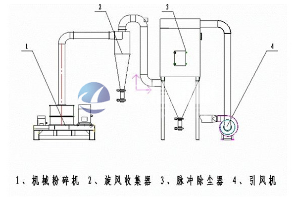 惰性氣體粉碎分級系統