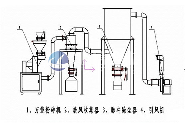 惰性氣體粉碎分級系統